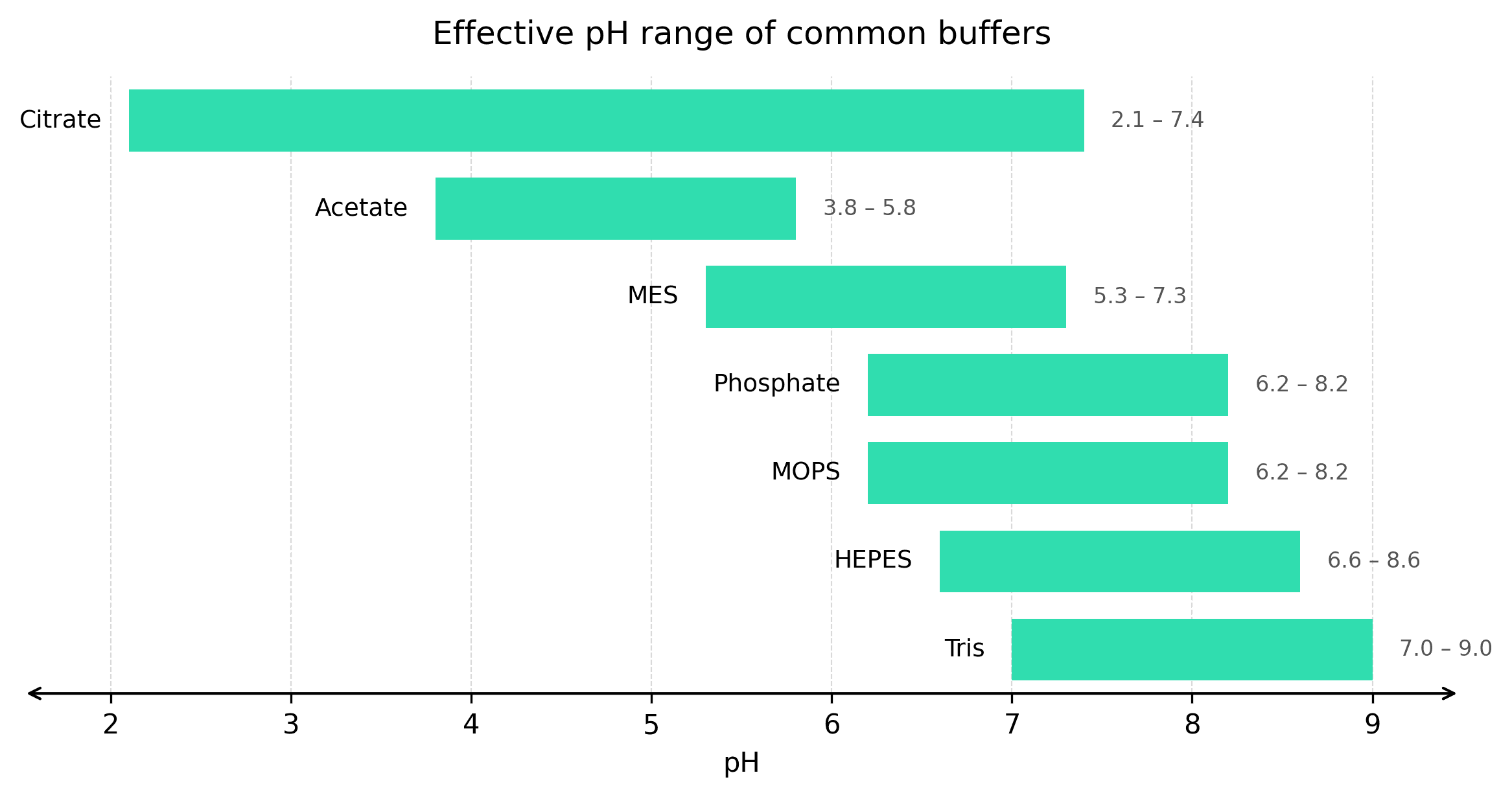 Horizontal bar chart showing the effective pH range of common buffers: Citrate (2.1–7.4), Acetate (3.8–5.8), MES (5.3–7.3), Phosphate (6.2–8.2), MOPS (6.2–8.2), HEPES (6.6–8.6), and Tris (7.0–9.0)