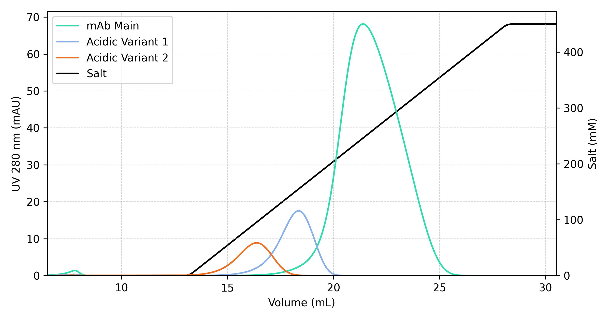 Simulated chromatogram showing individual component concentrations (mAb main peak, acidic variants) and salt gradient