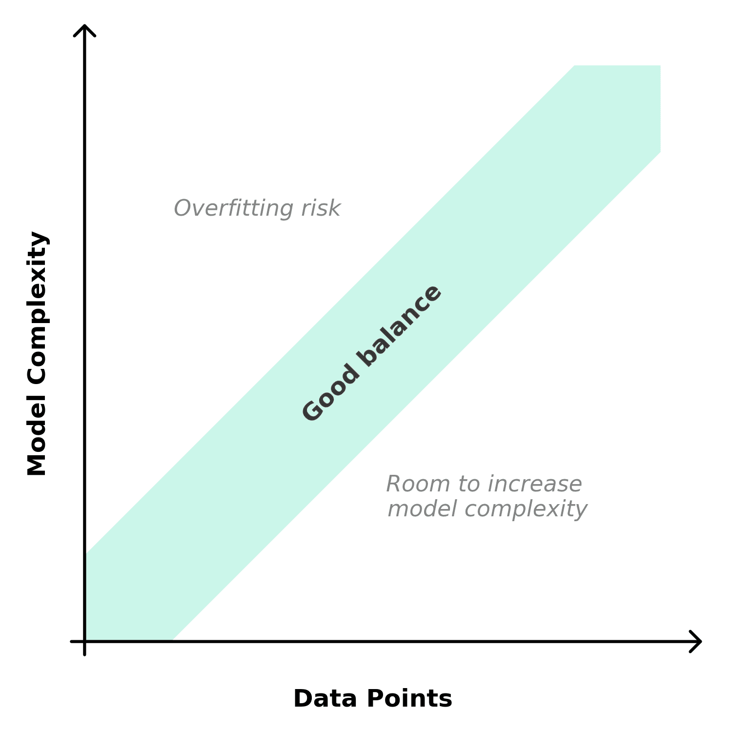 Conceptual diagram showing model complexity vs. data availability, with a diagonal band labeled 'Good balance', the upper-left zone labeled 'Overfitting risk', and the lower-right zone labeled 'Room to increase model complexity'