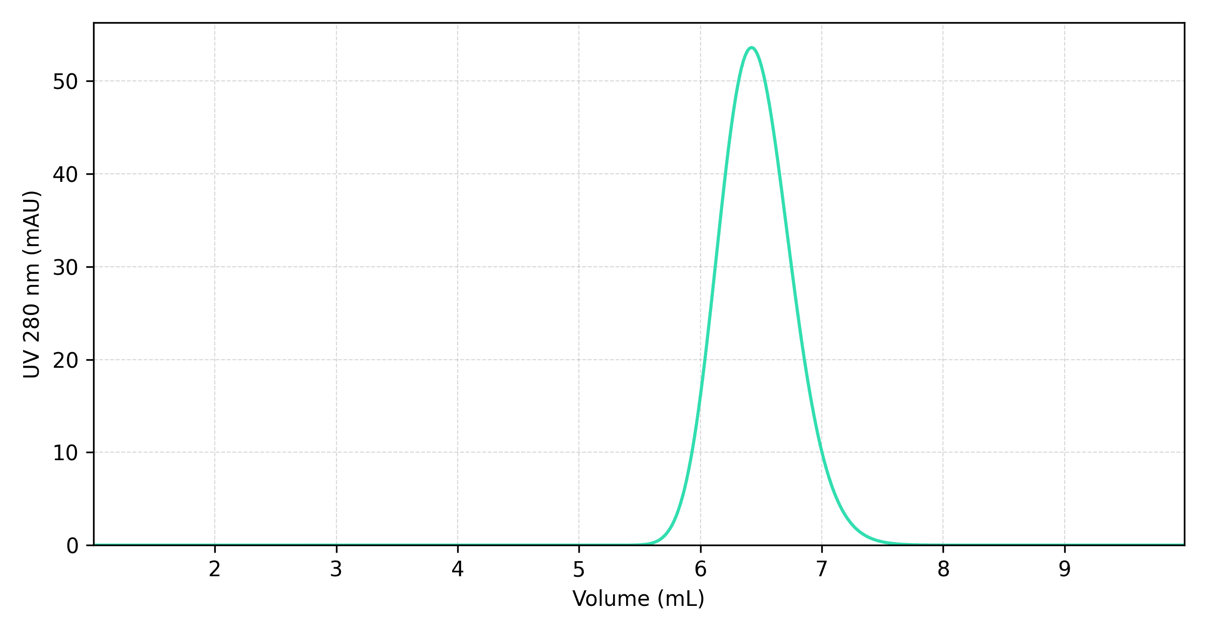 Pulse injection chromatogram showing a broadened outlet peak with slight tailing